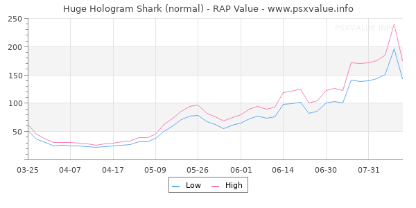 Huge Hologram Shark RAP Value Graph