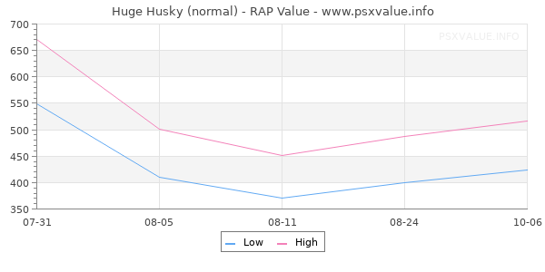 Huge Husky RAP Value Graph
