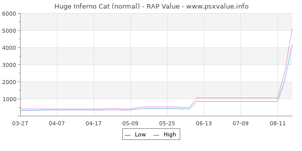 Huge Inferno Cat RAP Value Graph