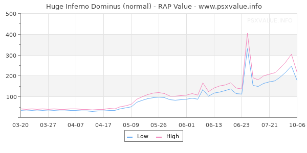 Huge Inferno Dominus RAP Value Graph