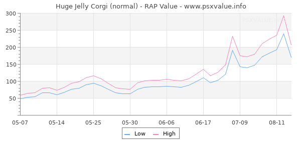 Huge Jelly Corgi RAP Value Graph