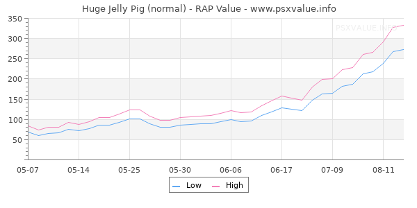 Huge Jelly Pig RAP Value Graph