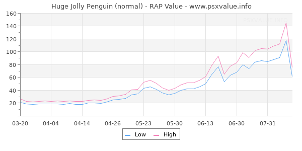 Huge Jolly Penguin RAP Value Graph