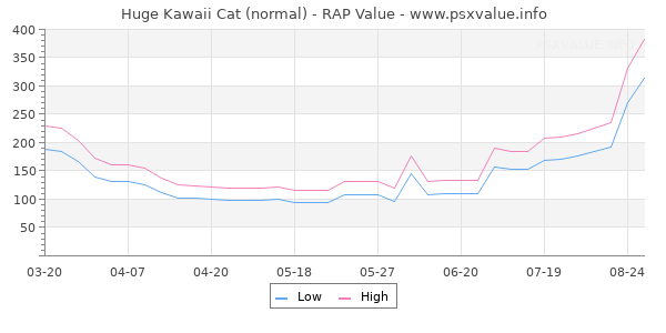 Huge Kawaii Cat RAP Value Graph