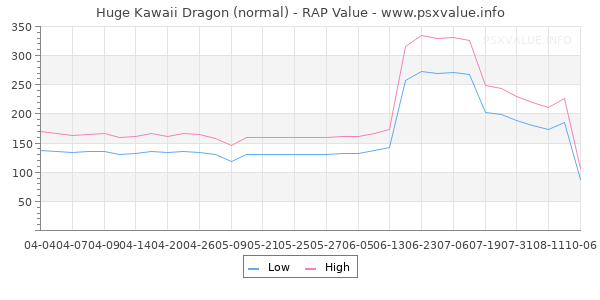 Huge Kawaii Dragon RAP Value Graph