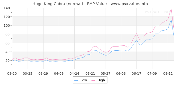 Huge King Cobra RAP Value Graph