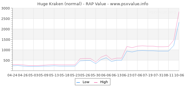 Huge Kraken RAP Value Graph