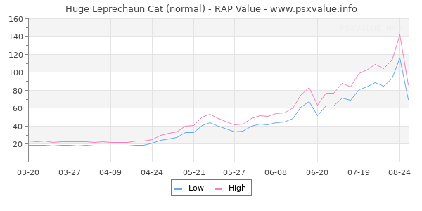 Huge Leprechaun Cat RAP Value Graph