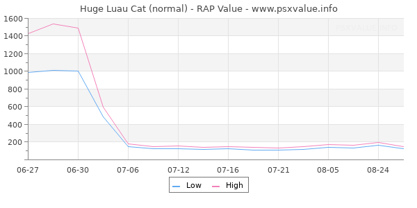 Huge Luau Cat RAP Value Graph