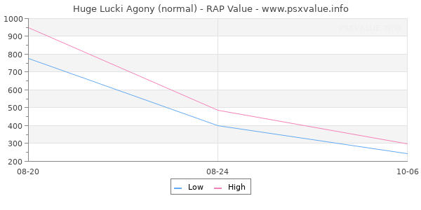 Huge Lucki Agony RAP Value Graph