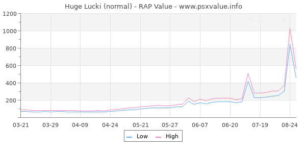 Huge Lucki RAP Value Graph