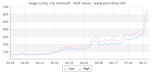 Huge Lucky Cat RAP Value Graph