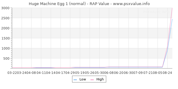 Huge Machine Egg 1 RAP Value Graph
