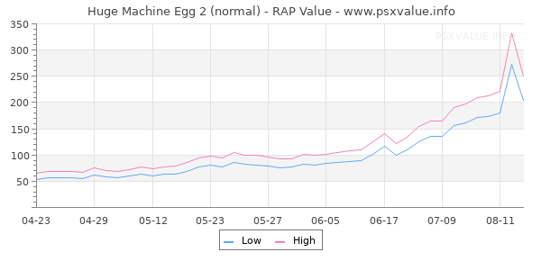 Huge Machine Egg 2 RAP Value Graph