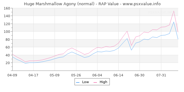 Huge Marshmallow Agony RAP Value Graph