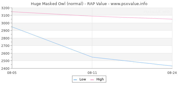 Huge Masked Owl RAP Value Graph