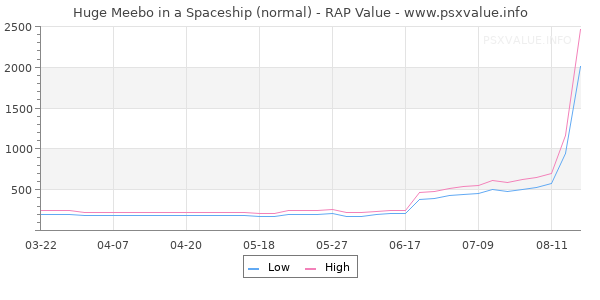 Huge Meebo in a Spaceship RAP Value Graph