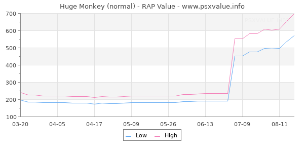 Huge Monkey RAP Value Graph