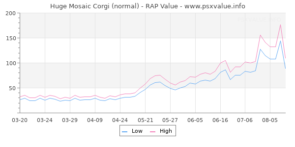Huge Mosaic Corgi RAP Value Graph