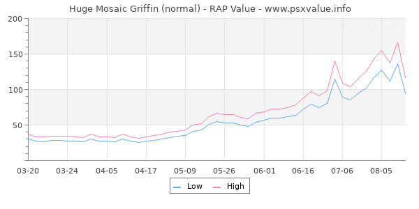 Huge Mosaic Griffin RAP Value Graph