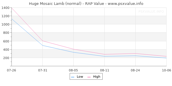 Huge Mosaic Lamb RAP Value Graph