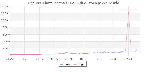 Huge Mrs. Claws RAP Value Graph