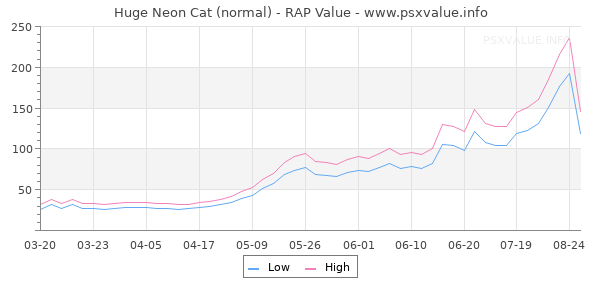 Huge Neon Cat RAP Value Graph