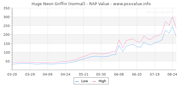 Huge Neon Griffin RAP Value Graph