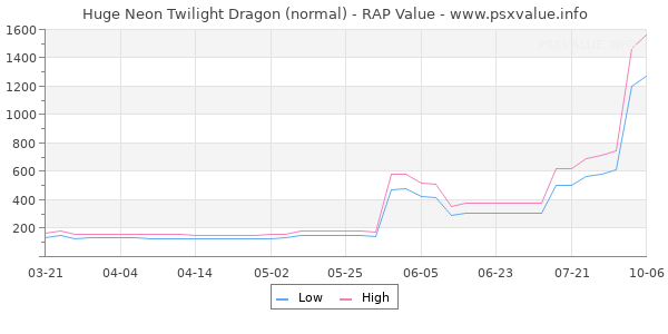 Huge Neon Twilight Dragon RAP Value Graph