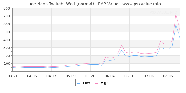 Huge Neon Twilight Wolf RAP Value Graph