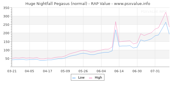 Huge Nightfall Pegasus RAP Value Graph