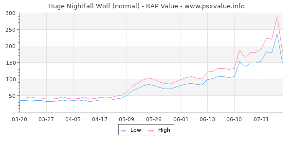 Huge Nightfall Wolf RAP Value Graph