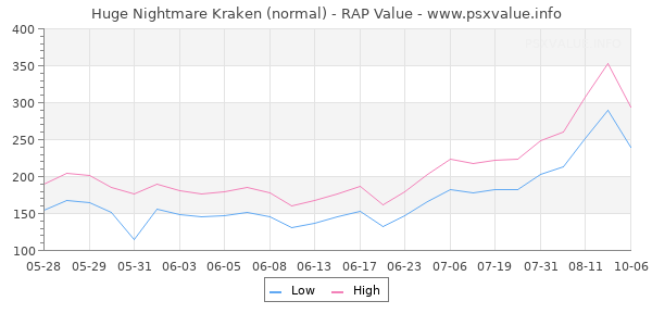 Huge Nightmare Kraken RAP Value Graph