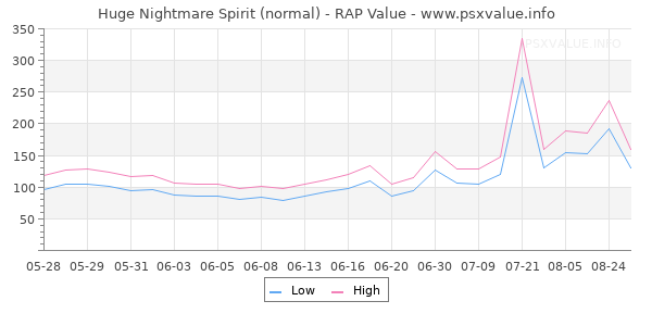 Huge Nightmare Spirit RAP Value Graph