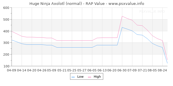 Huge Ninja Axolotl RAP Value Graph