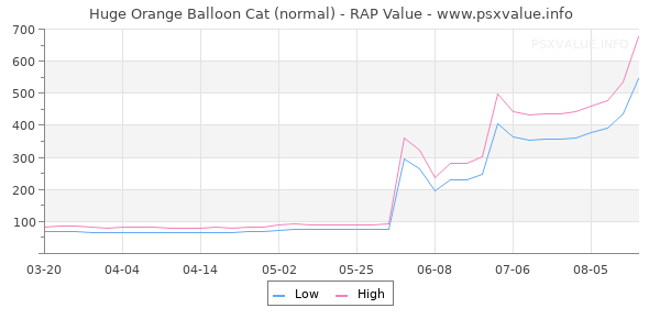 Huge Orange Balloon Cat RAP Value Graph