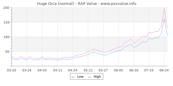 Huge Orca RAP Value Graph