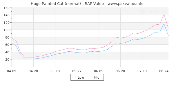 Huge Painted Cat RAP Value Graph