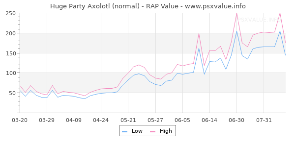 Huge Party Axolotl RAP Value Graph