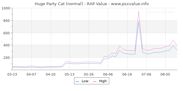 Huge Party Cat RAP Value Graph