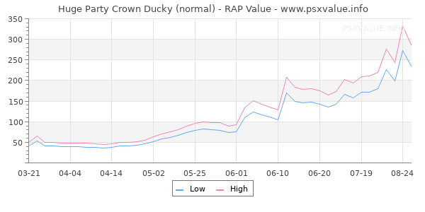 Huge Party Crown Ducky RAP Value Graph