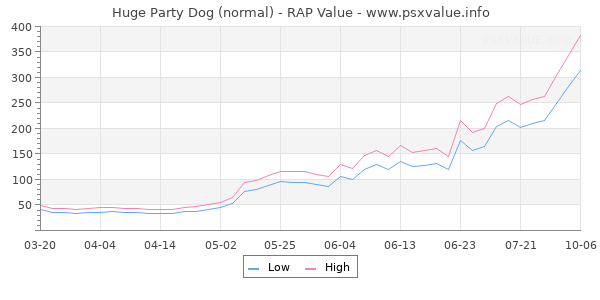Huge Party Dog RAP Value Graph
