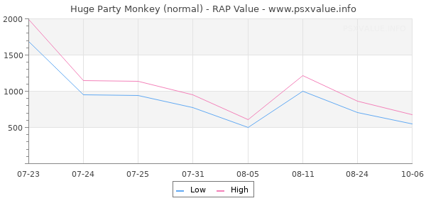 Huge Party Monkey RAP Value Graph