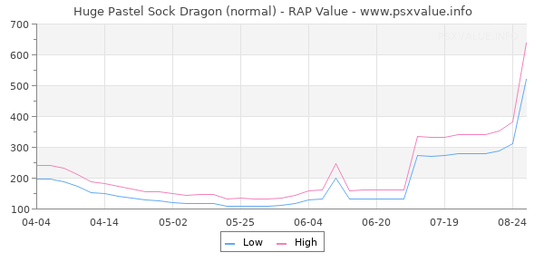 Huge Pastel Sock Dragon RAP Value Graph