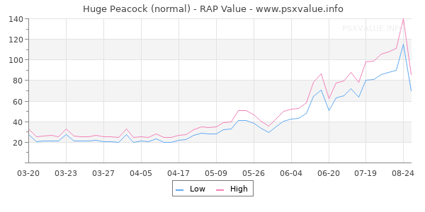 Huge Peacock RAP Value Graph