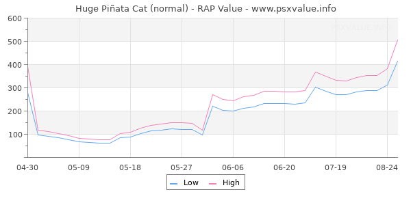 Huge Piñata Cat RAP Value Graph