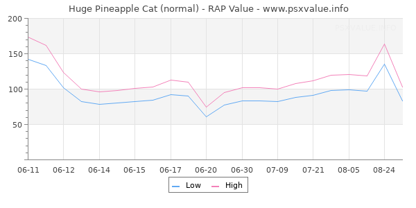 Huge Pineapple Cat RAP Value Graph