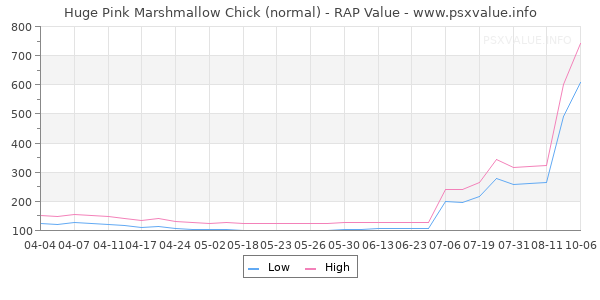 Huge Pink Marshmallow Chick RAP Value Graph