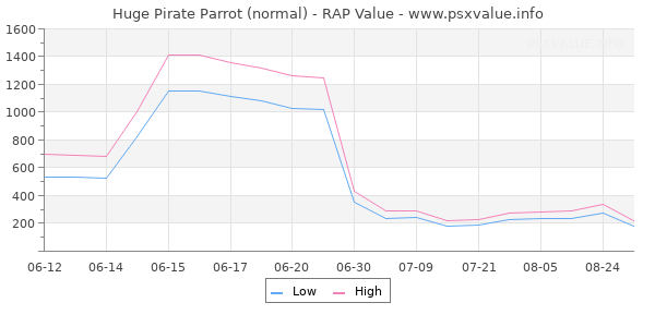 Huge Pirate Parrot RAP Value Graph