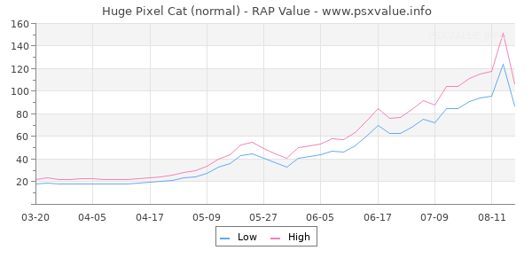 Huge Pixel Cat RAP Value Graph